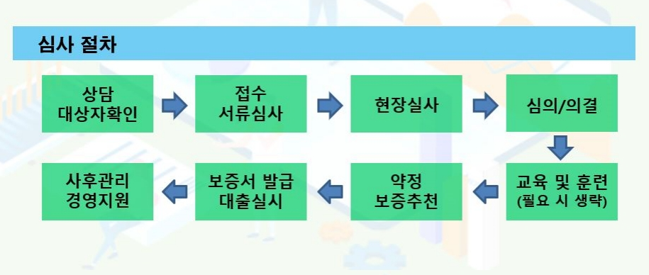 인천 창업자금 및 경영개선자금