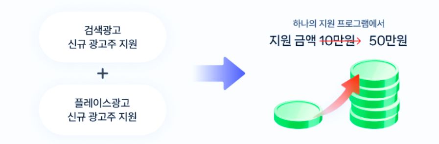 네이버 광고주 지원금! 기존 10만원에서 50만원으로 확대 지원하는 내용을 안내하는 이미지입니다. 검색광고와 플레이스 광고 모두 신규 광고주 대상이며, 한 번의 지원 프로그램으로 최대 50만원까지 돌려받을 수 있음을 보여줍니다.